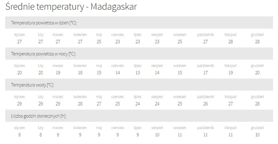 Madagaskar: Kiedy jechać? Pora sucha to klucz do przygody!