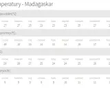 Madagaskar: Kiedy jechać? Pora sucha to klucz do przygody!