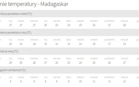 Madagaskar: Kiedy jechać? Pora sucha to klucz do przygody!
