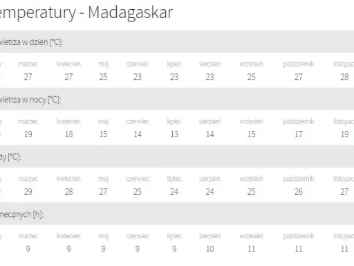 Madagaskar: Kiedy jechać? Pora sucha to klucz do przygody!