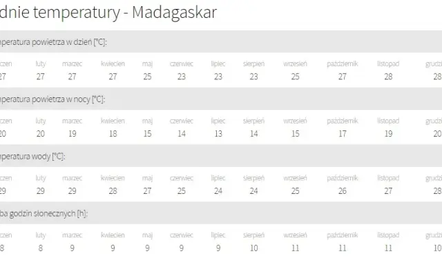 Madagaskar: Kiedy jechać? Pora sucha to klucz do przygody!