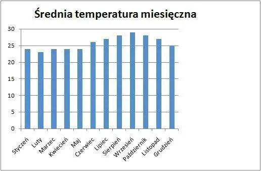 Wykres pogody Wyspy Zielonego Przylądka miesiąc po miesiącu
