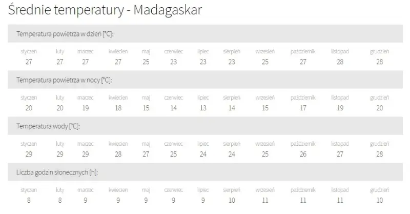 Madagaskar: Kiedy jechać? Pora sucha to klucz do przygody!